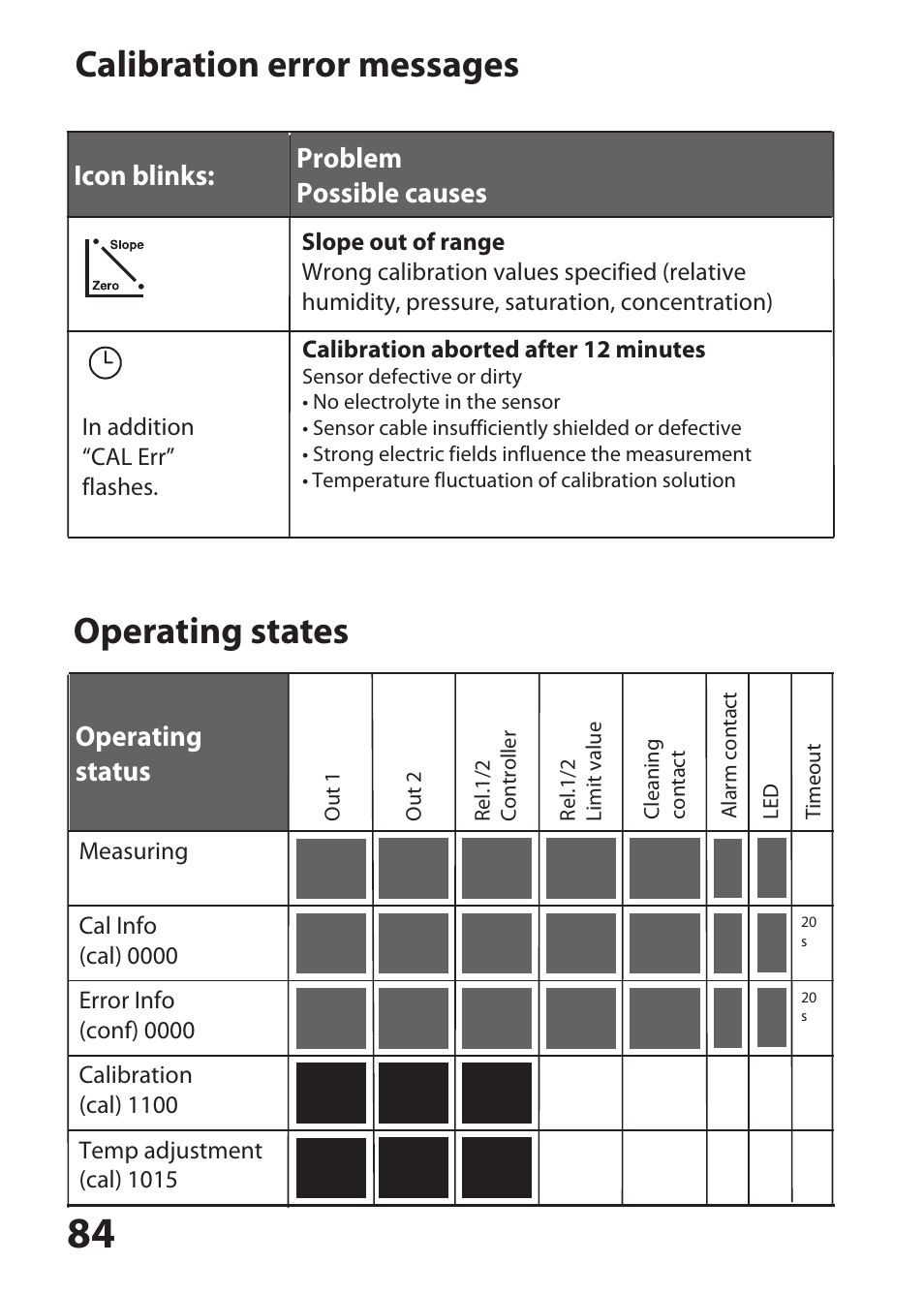 Calibration error messages, Operating states | Hach-Lange SI794 D tr User Manual User Manual | Page 84 / 108