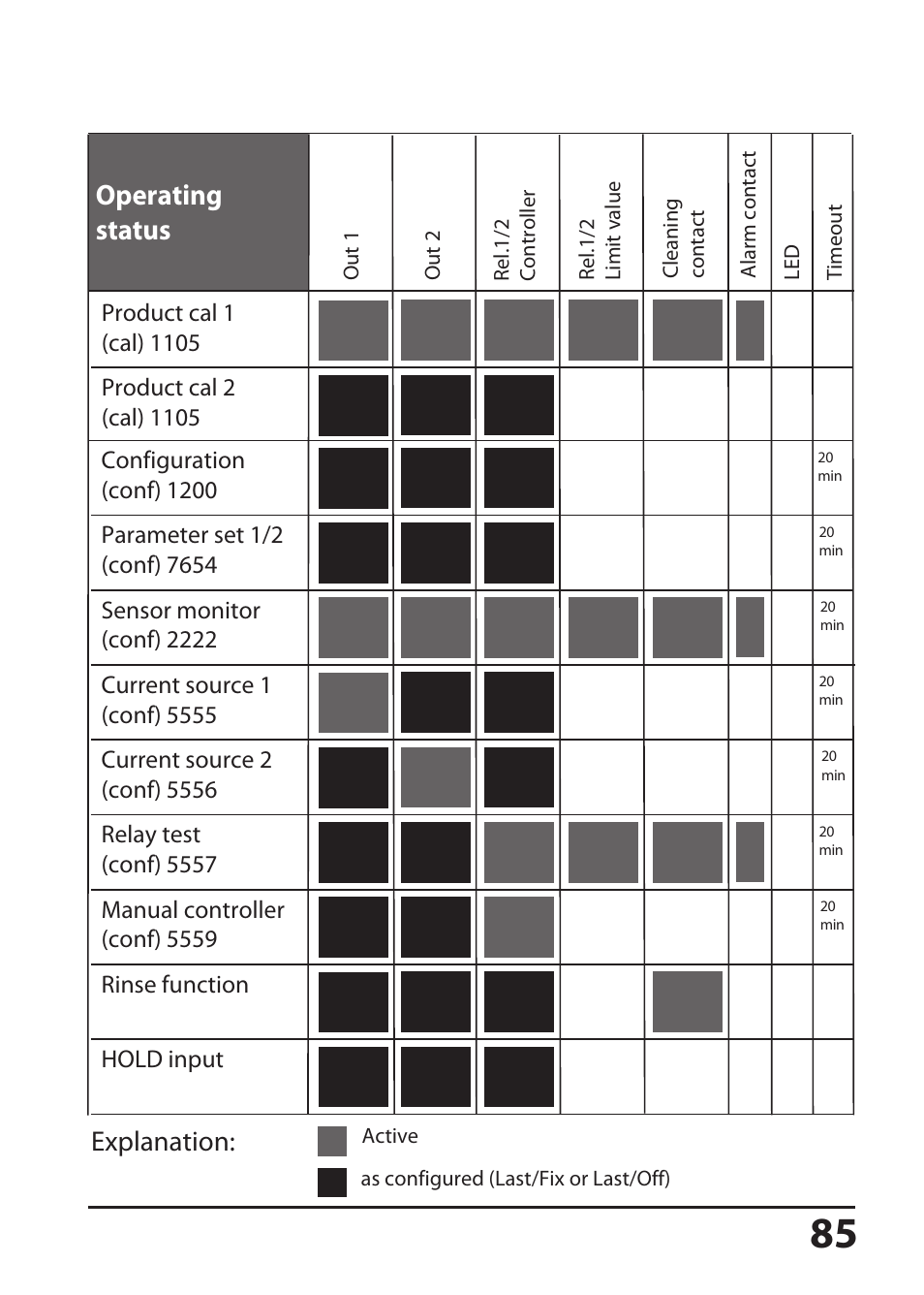 Operating status, Explanation | Hach-Lange SI794 D tr User Manual User Manual | Page 85 / 108