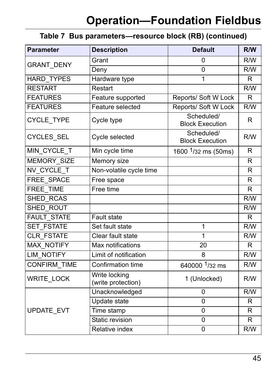 Operation—foundation fieldbus | Hach-Lange SI792 C, SI792x C, SI792x C-FF, SI792x C-PA User Manual User Manual | Page 47 / 104