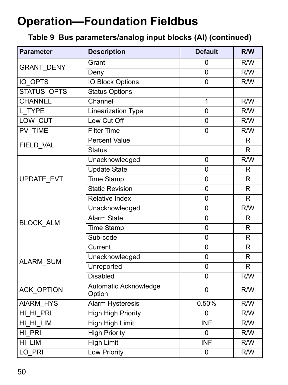 Operation—foundation fieldbus | Hach-Lange SI792 C, SI792x C, SI792x C-FF, SI792x C-PA User Manual User Manual | Page 52 / 104