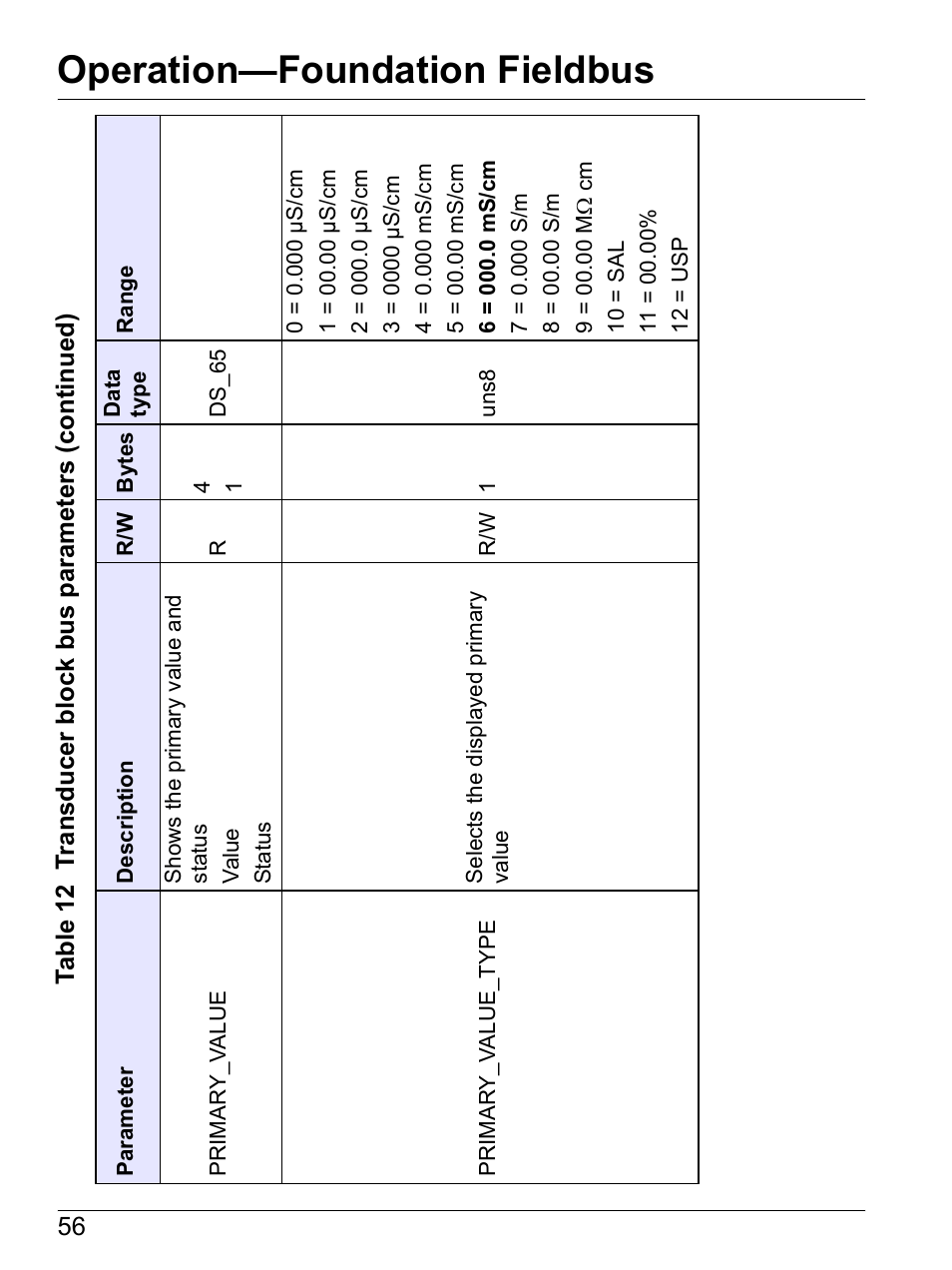Operation—foundation fieldbus | Hach-Lange SI792 C, SI792x C, SI792x C-FF, SI792x C-PA User Manual User Manual | Page 58 / 104