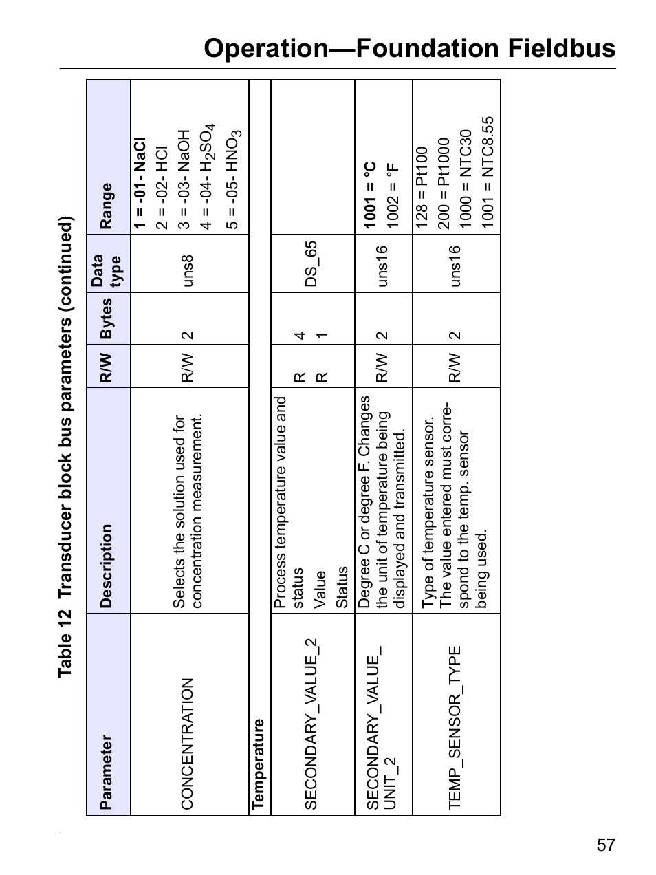Operation—foundation fieldbus | Hach-Lange SI792 C, SI792x C, SI792x C-FF, SI792x C-PA User Manual User Manual | Page 59 / 104