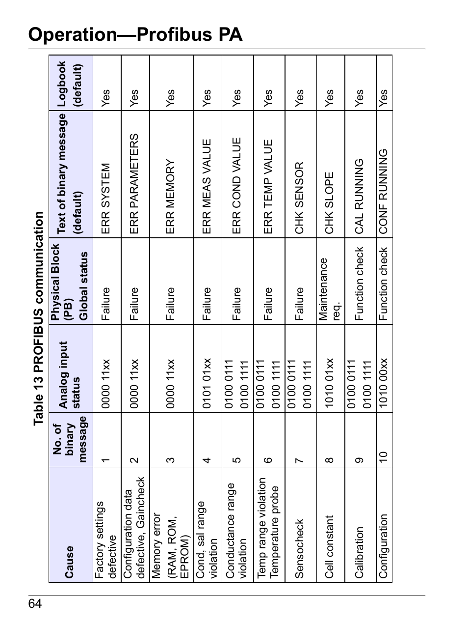 Operation—profibus pa | Hach-Lange SI792 C, SI792x C, SI792x C-FF, SI792x C-PA User Manual User Manual | Page 66 / 104