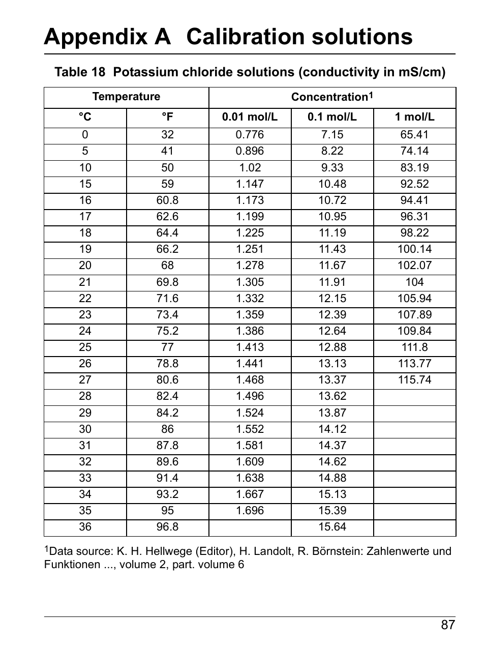 Appendix a calibration solutions | Hach-Lange SI792 C, SI792x C, SI792x C-FF, SI792x C-PA User Manual User Manual | Page 89 / 104