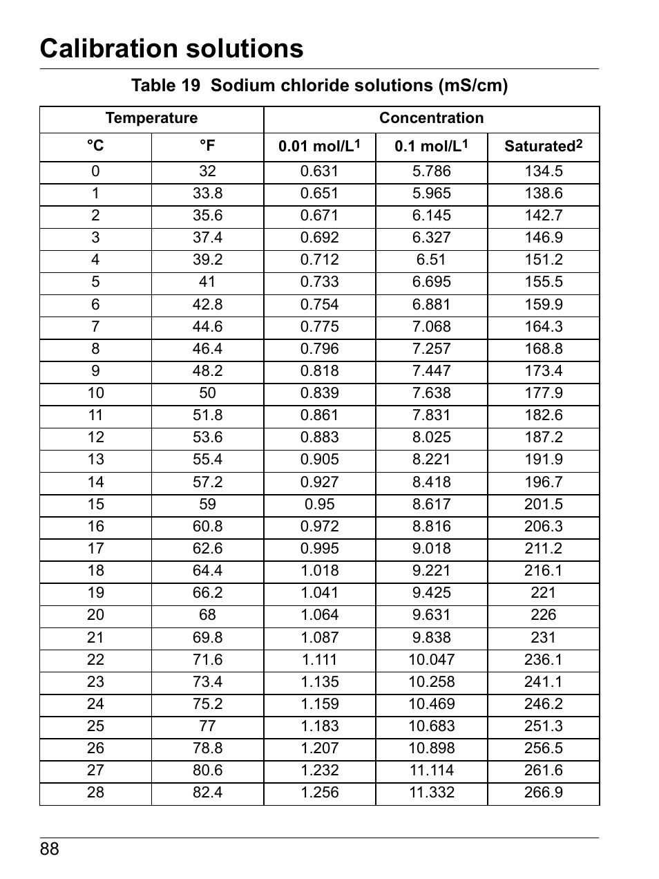 Calibration solutions | Hach-Lange SI792 C, SI792x C, SI792x C-FF, SI792x C-PA User Manual User Manual | Page 90 / 104