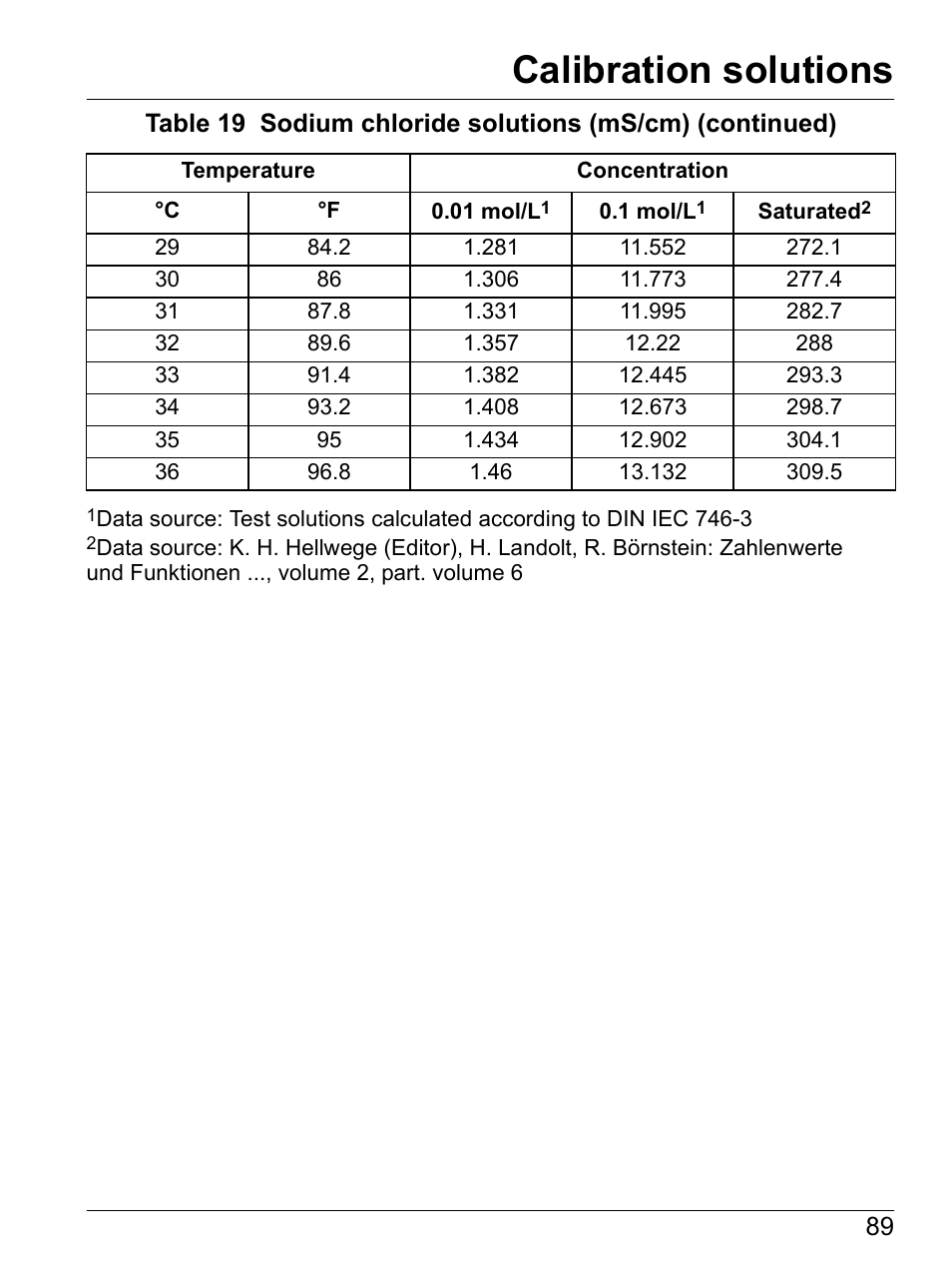 Calibration solutions | Hach-Lange SI792 C, SI792x C, SI792x C-FF, SI792x C-PA User Manual User Manual | Page 91 / 104
