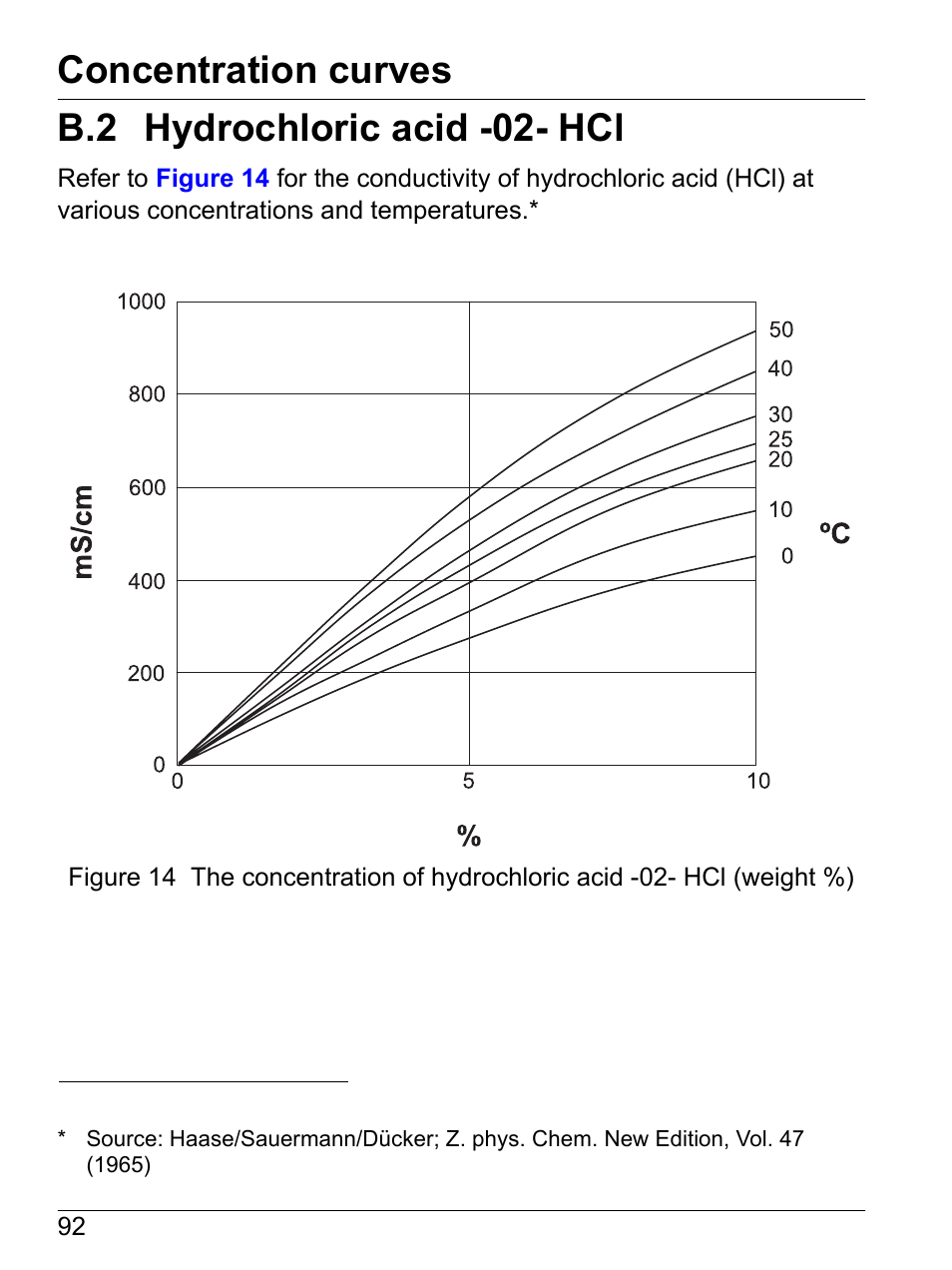 B.2 hydrochloric acid -02- hcl, Concentration curves | Hach-Lange SI792 C, SI792x C, SI792x C-FF, SI792x C-PA User Manual User Manual | Page 94 / 104