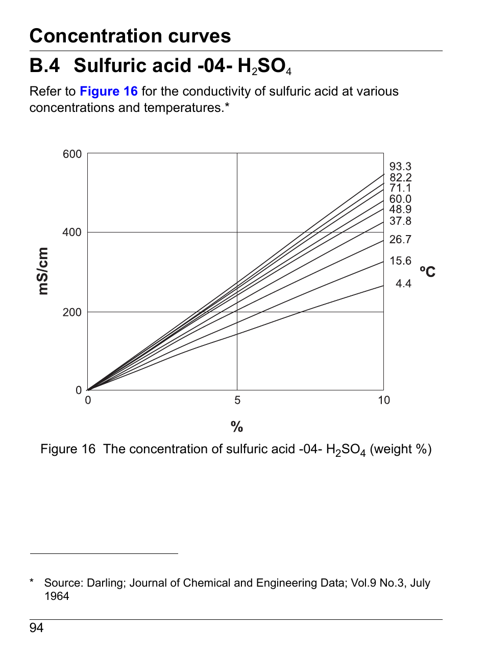 B.4 sulfuric acid -04- h2so4, B.4 sulfuric acid -04- h, Concentration curves | Hach-Lange SI792 C, SI792x C, SI792x C-FF, SI792x C-PA User Manual User Manual | Page 96 / 104