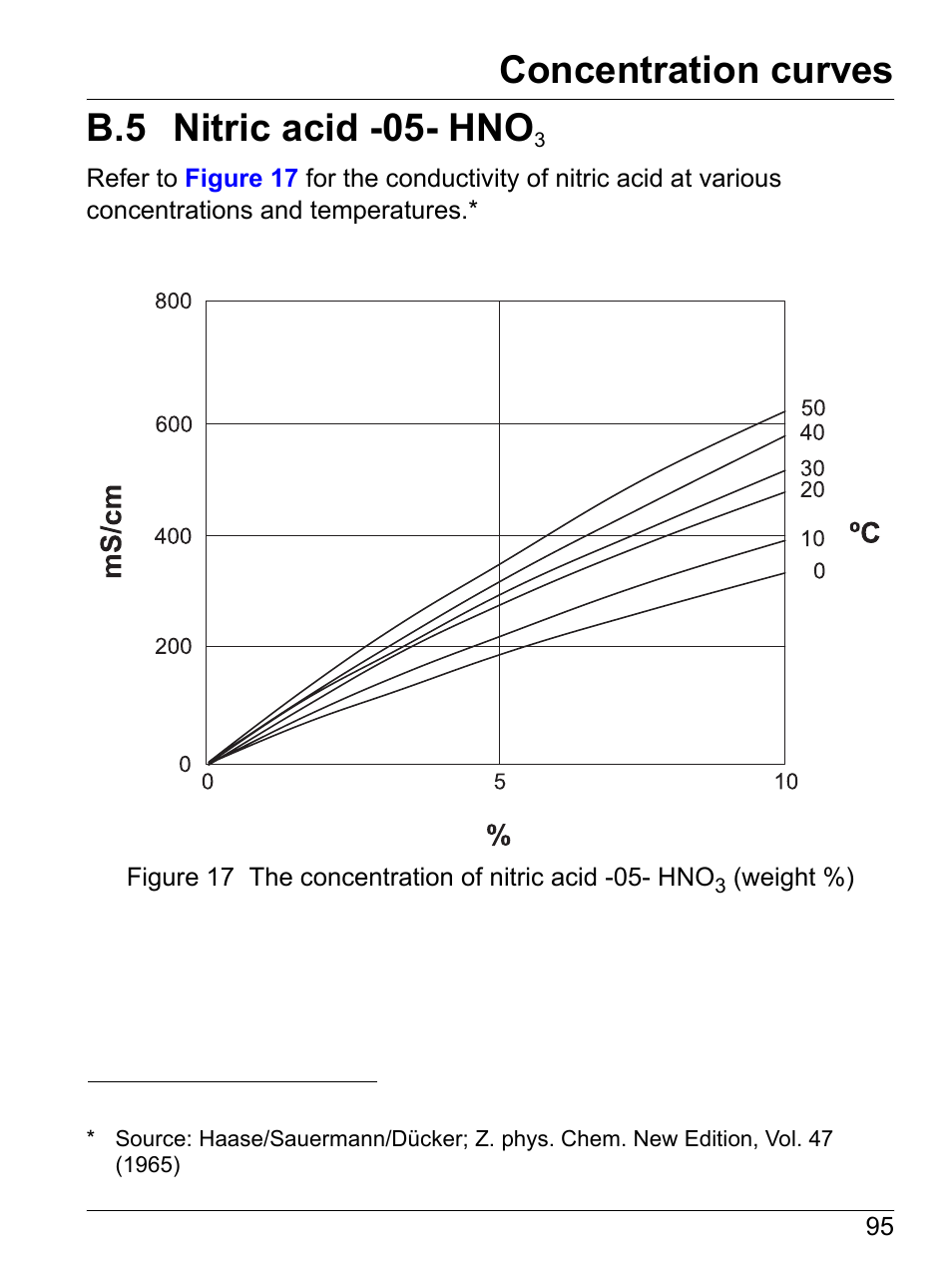 B.5 nitric acid -05- hno3, B.5 nitric acid -05- hno, Concentration curves | Hach-Lange SI792 C, SI792x C, SI792x C-FF, SI792x C-PA User Manual User Manual | Page 97 / 104