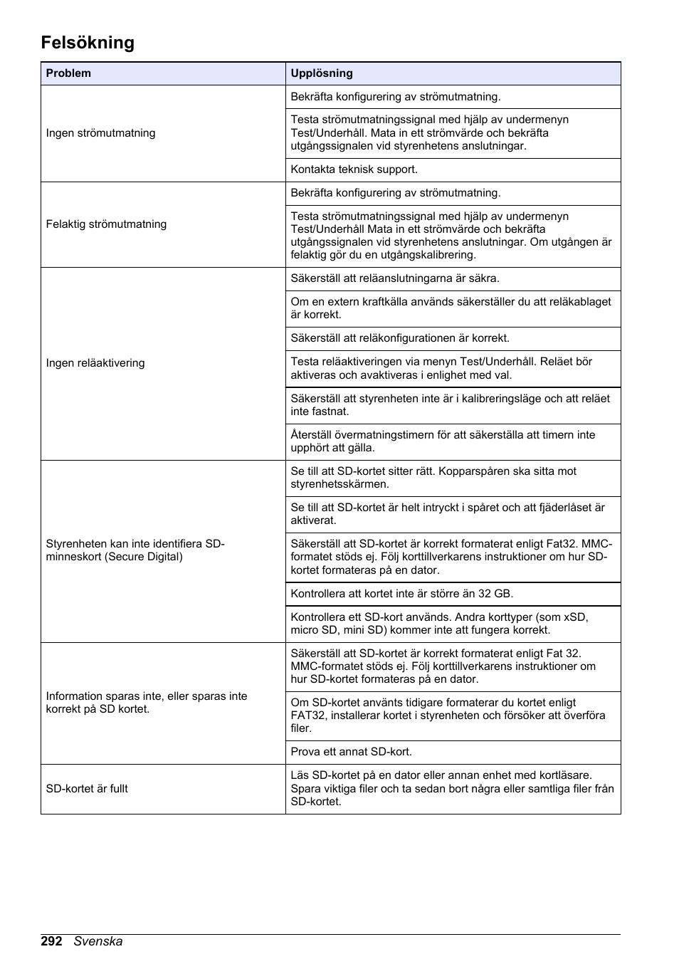 Felsökning, På sidan | Hach-Lange SC 200 Basic User Manual User Manual | Page 292 / 638