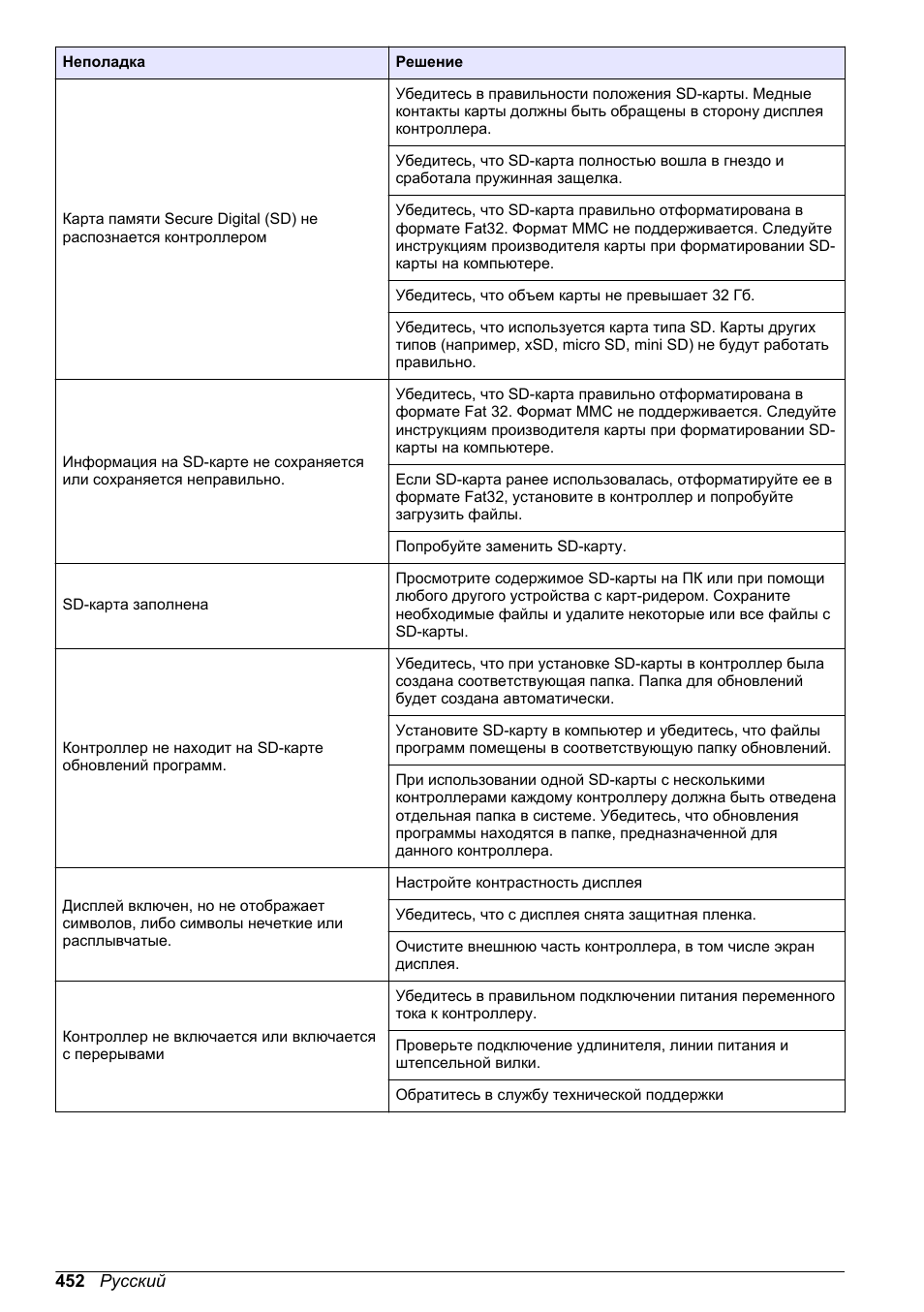 Hach-Lange SC 200 Basic User Manual User Manual | Page 452 / 638