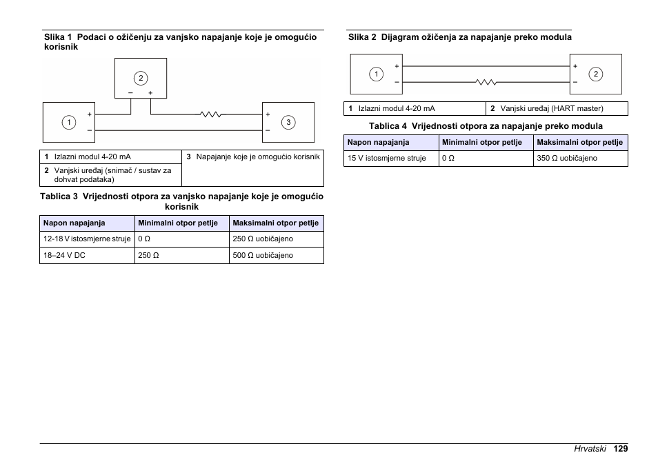 Funkcioniranje, Slika 1, Slika 2 | Može biti potreban vanjski otpor petlje, Tablica 3, Tablica 4 | Hach-Lange SC 200 Active 4-20 mA Output Module User Manual User Manual | Page 129 / 148