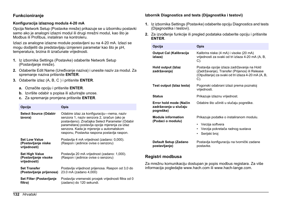 Funkcioniranje, Konfiguracija izlaznog modula 4-20 ma, Registri modbusa | Hach-Lange SC 200 Active 4-20 mA Output Module User Manual User Manual | Page 132 / 148
