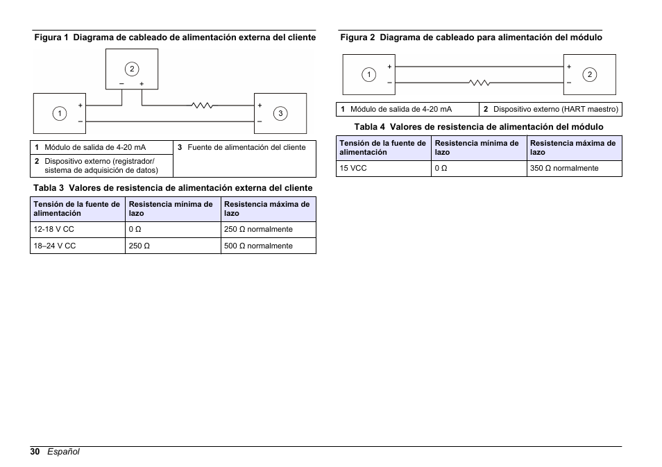 Operación, Figura 1, Figura 2 | Tabla 3, Tabla 4 | Hach-Lange SC 200 Active 4-20 mA Output Module User Manual User Manual | Page 30 / 148
