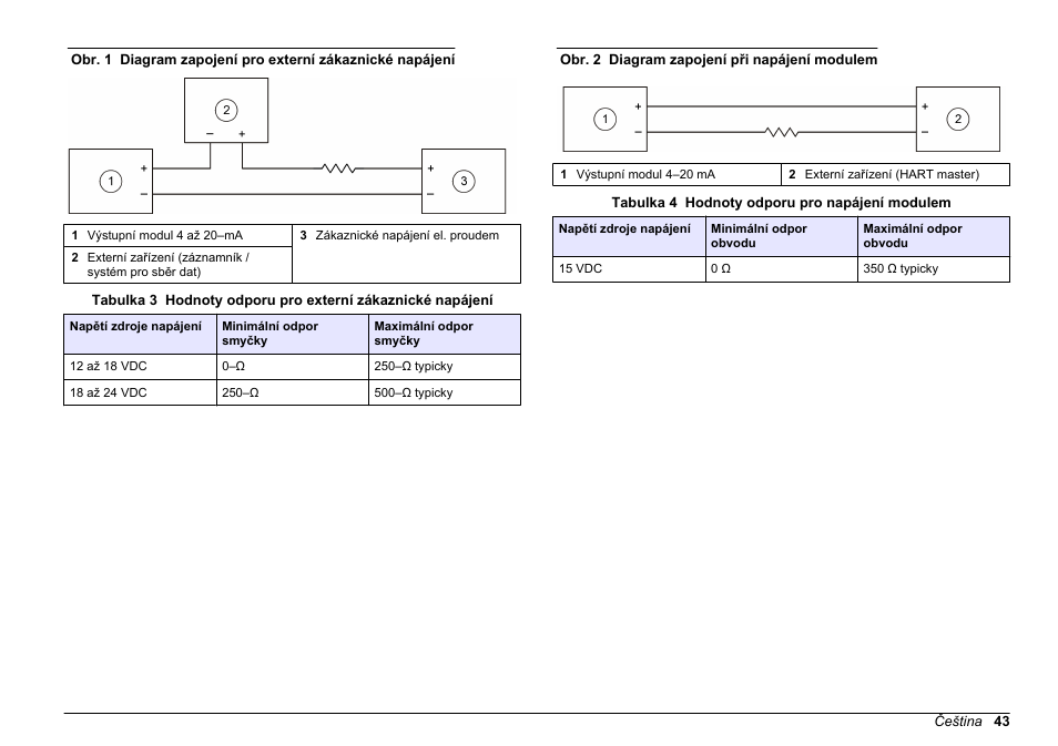 Provoz, Obr. 1, Obr. 2 | Tabulka 3, Tabulka 4 | Hach-Lange SC 200 Active 4-20 mA Output Module User Manual User Manual | Page 43 / 148