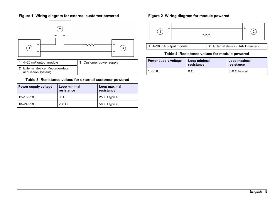 Operation, To the (-) terminal, Figure 1 | Figure 2, External loop resistance may be required, Table 3, Table 4 | Hach-Lange SC 200 Active 4-20 mA Output Module User Manual User Manual | Page 5 / 148