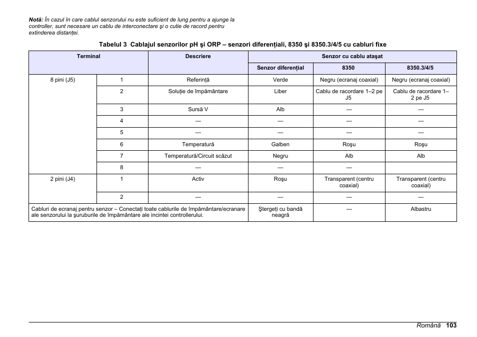 Senzorii ph şi orp cu cabluri ataşate, Tabelul 3 | Hach-Lange SC 200 pH_ORP_DO Module User Manual User Manual | Page 103 / 166