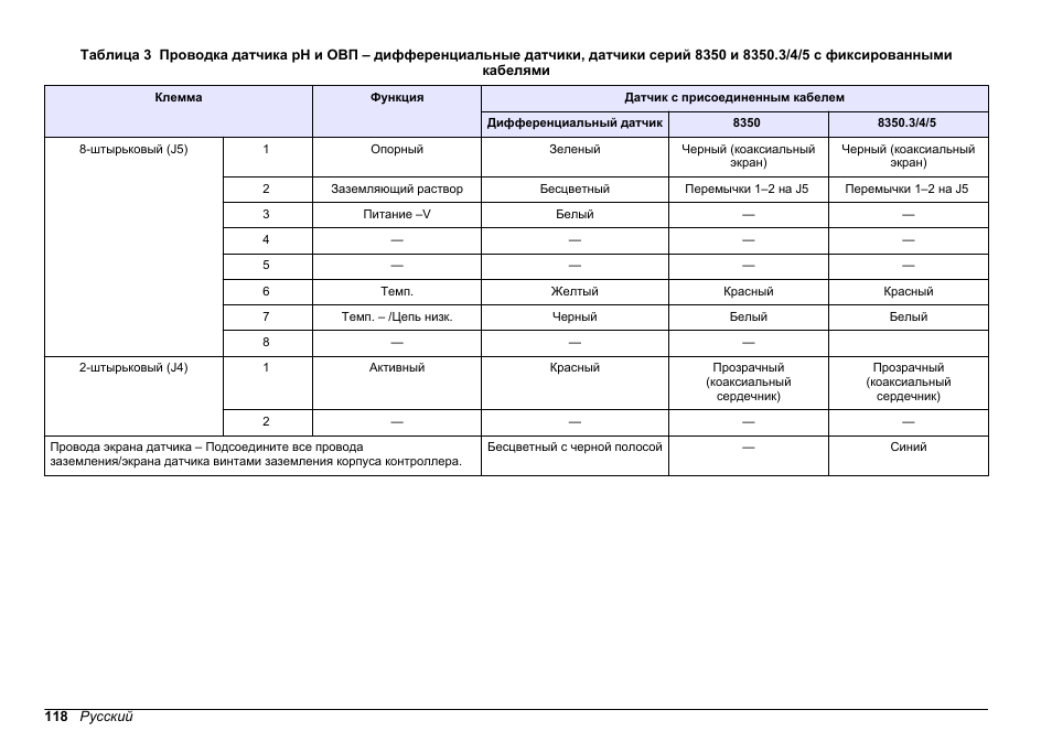 Таблица 3 | Hach-Lange SC 200 pH_ORP_DO Module User Manual User Manual | Page 118 / 166