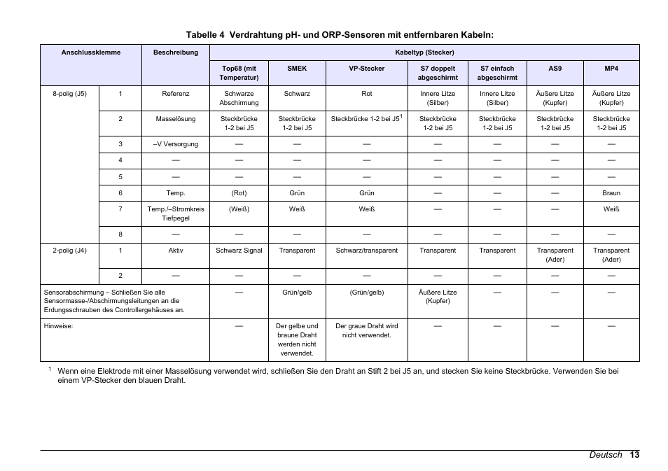 Ph- und orp-sensoren mit entfernbaren kabeln, Tabelle 4 | Hach-Lange SC 200 pH_ORP_DO Module User Manual User Manual | Page 13 / 166