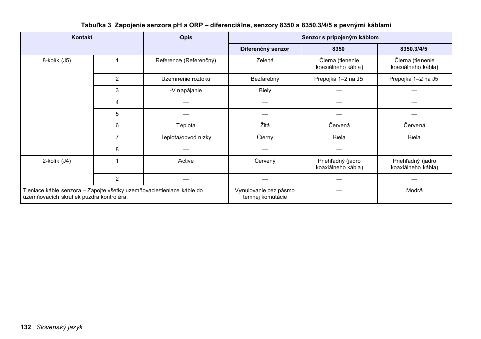 Tabuľka 3 | Hach-Lange SC 200 pH_ORP_DO Module User Manual User Manual | Page 132 / 166