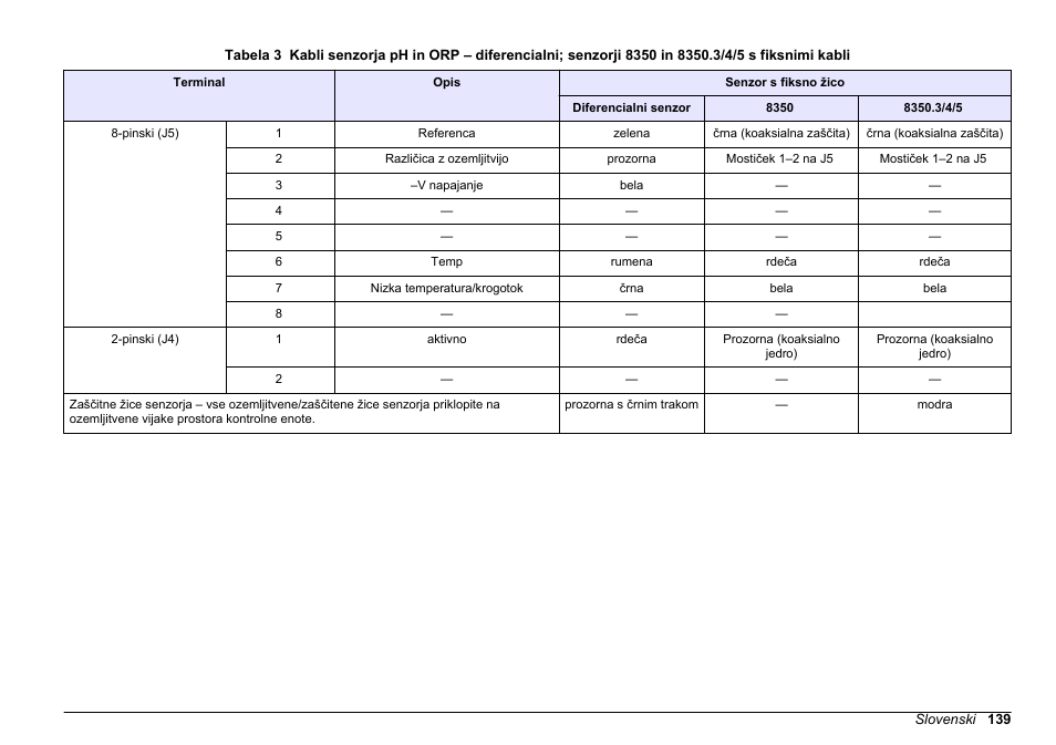 Tabela 3 | Hach-Lange SC 200 pH_ORP_DO Module User Manual User Manual | Page 139 / 166