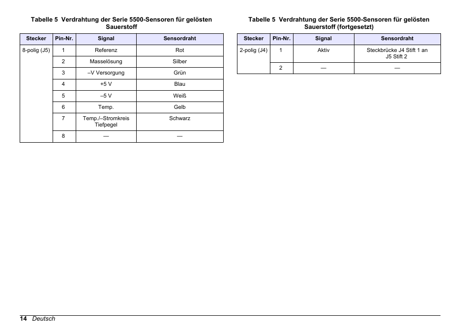Tabelle 5 | Hach-Lange SC 200 pH_ORP_DO Module User Manual User Manual | Page 14 / 166