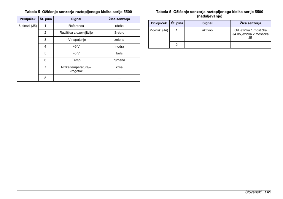 Tabela 5 | Hach-Lange SC 200 pH_ORP_DO Module User Manual User Manual | Page 141 / 166