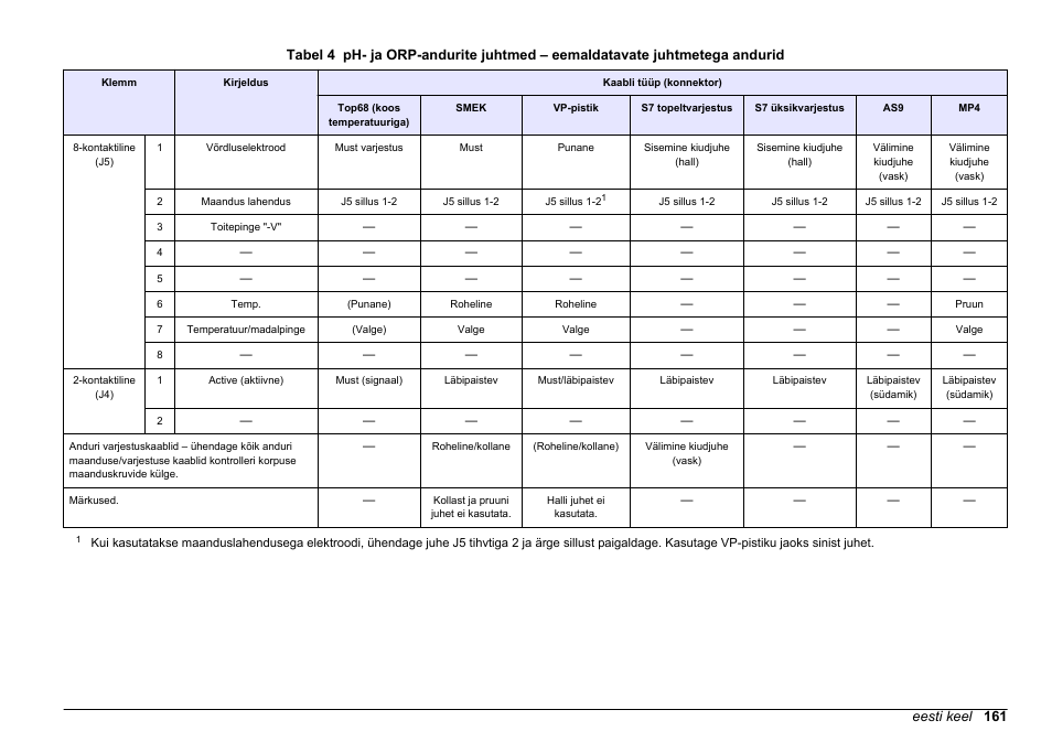 Tabel 4 | Hach-Lange SC 200 pH_ORP_DO Module User Manual User Manual | Page 161 / 166