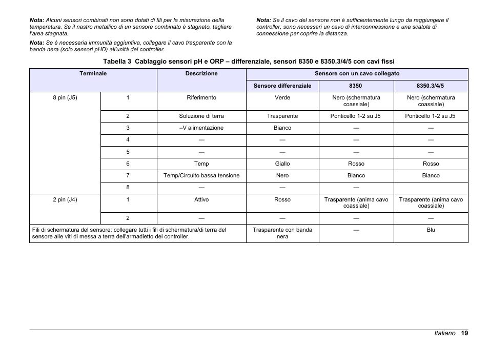 Sensori ph e orp con cavi collegati, Tabella 3 | Hach-Lange SC 200 pH_ORP_DO Module User Manual User Manual | Page 19 / 166