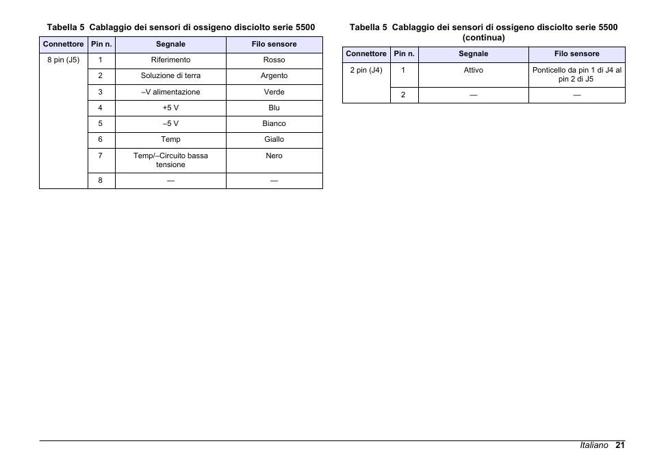 Sensori di ossigeno disciolto serie d5500, Tabella 5 | Hach-Lange SC 200 pH_ORP_DO Module User Manual User Manual | Page 21 / 166