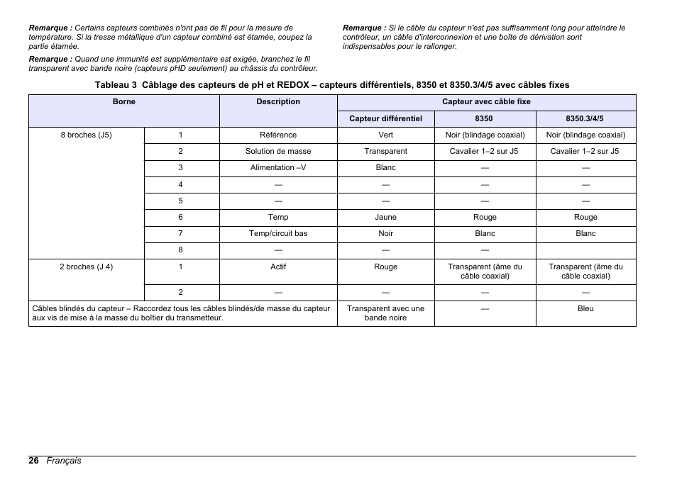 Tableau 3 | Hach-Lange SC 200 pH_ORP_DO Module User Manual User Manual | Page 26 / 166