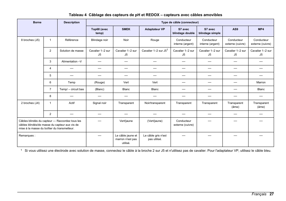 Capteurs de ph et redox avec câbles amovibles, Tableau 4 | Hach-Lange SC 200 pH_ORP_DO Module User Manual User Manual | Page 27 / 166