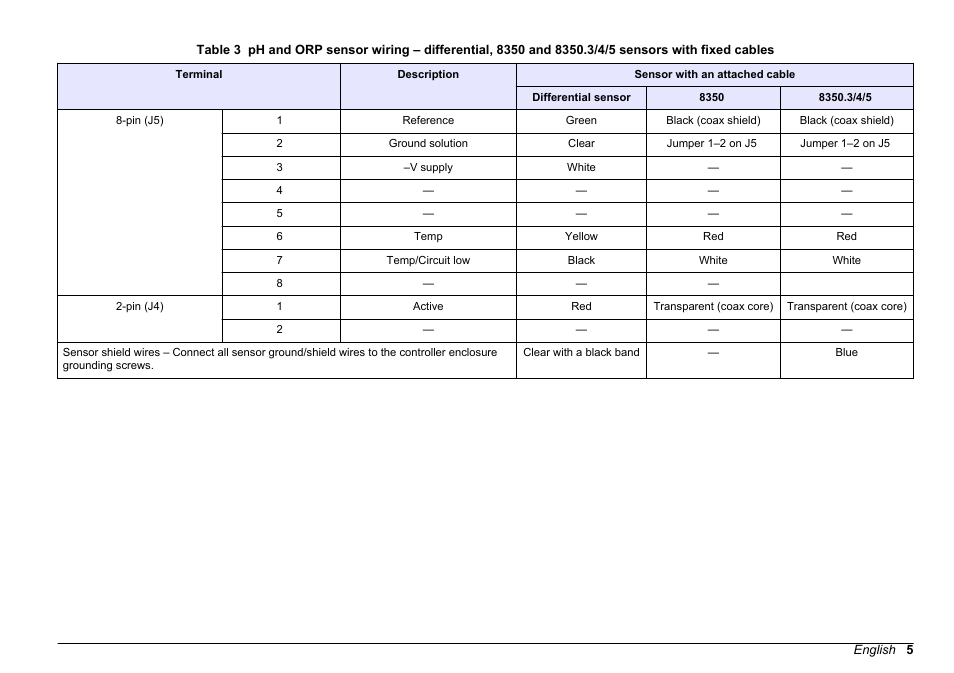 Table 3 | Hach-Lange SC 200 pH_ORP_DO Module User Manual User Manual | Page 5 / 166