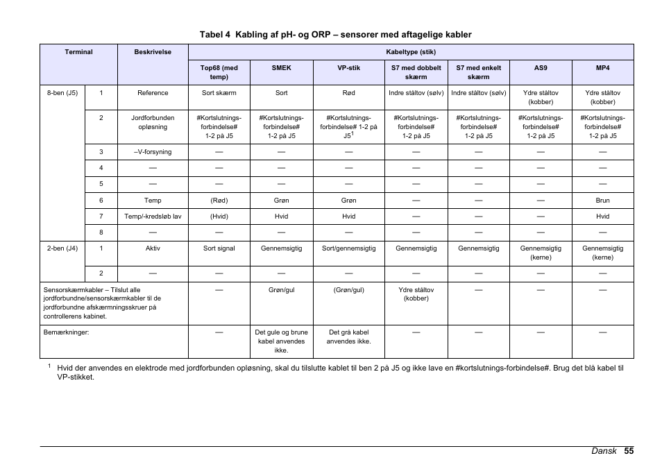 Ph- og orp-sensorer med aftagelige kabler, Tabel 4 | Hach-Lange SC 200 pH_ORP_DO Module User Manual User Manual | Page 55 / 166