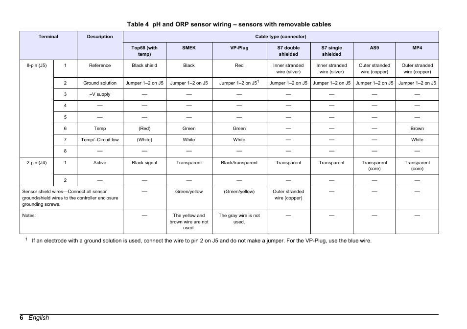 Ph and orp sensors with removable cables, Table 4 | Hach-Lange SC 200 pH_ORP_DO Module User Manual User Manual | Page 6 / 166