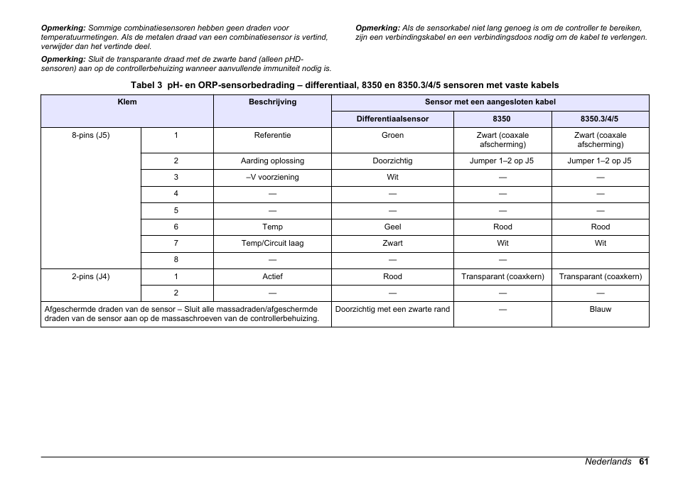 Ph- en orp-sensoren met vaste kabels, Tabel 3 | Hach-Lange SC 200 pH_ORP_DO Module User Manual User Manual | Page 61 / 166