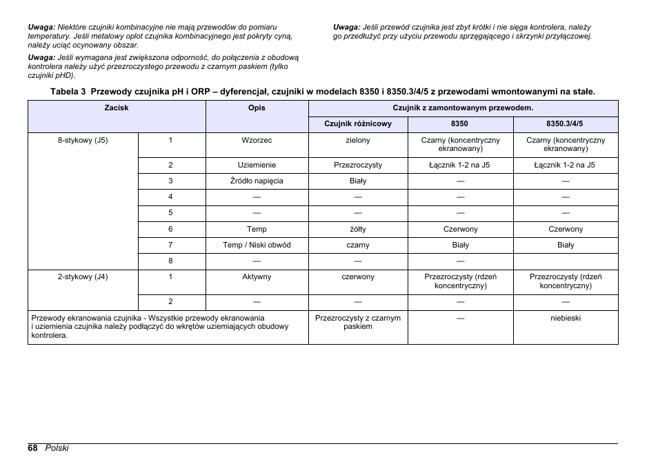 Czujniki ph i orp z podłączonymi przewodami, Tabela 3 | Hach-Lange SC 200 pH_ORP_DO Module User Manual User Manual | Page 68 / 166