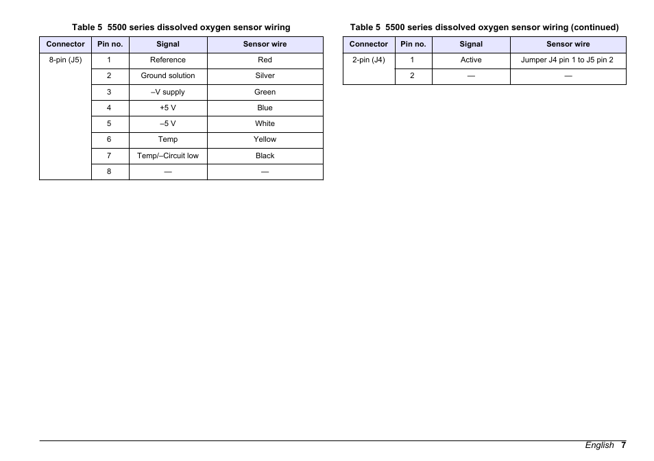 D5500 series dissolved oxygen sensor, Table 5 | Hach-Lange SC 200 pH_ORP_DO Module User Manual User Manual | Page 7 / 166