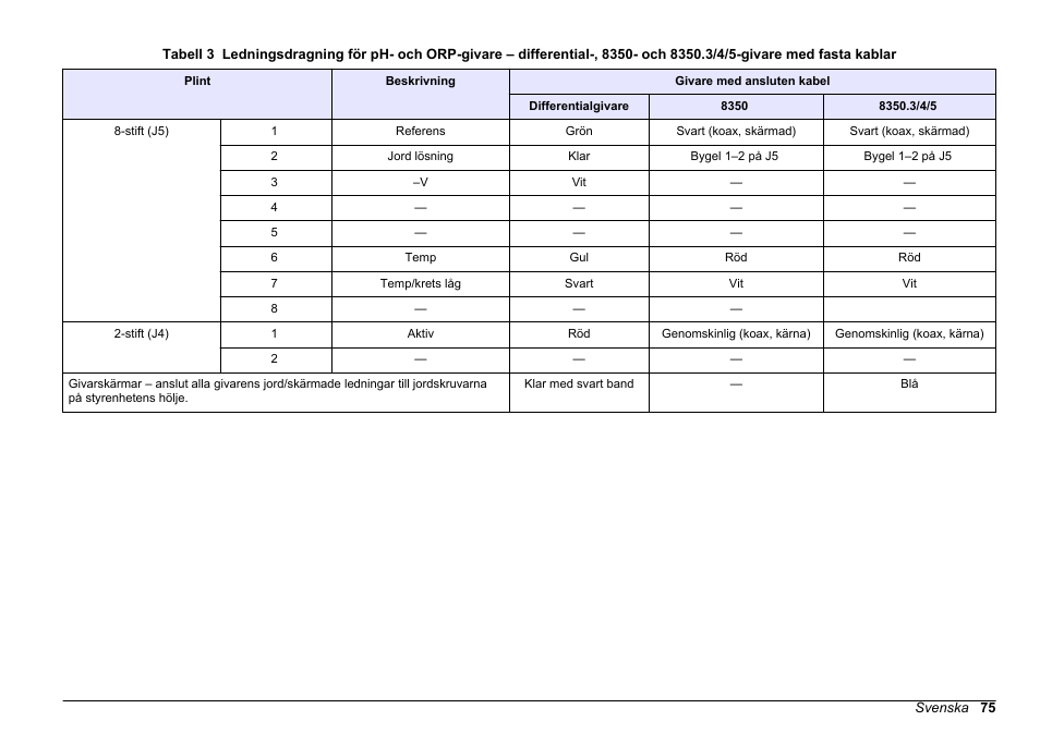 Ph- och orp-givare med anslutna kablar, Tabell 3 | Hach-Lange SC 200 pH_ORP_DO Module User Manual User Manual | Page 75 / 166