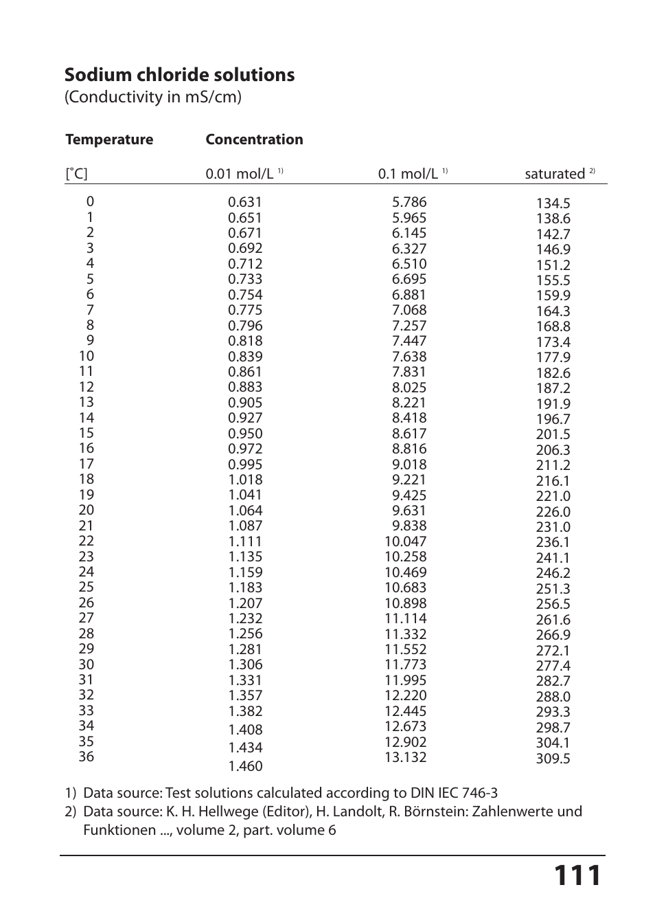 Sodium chloride solutions | Hach-Lange SI794 I User Manual User Manual | Page 111 / 128