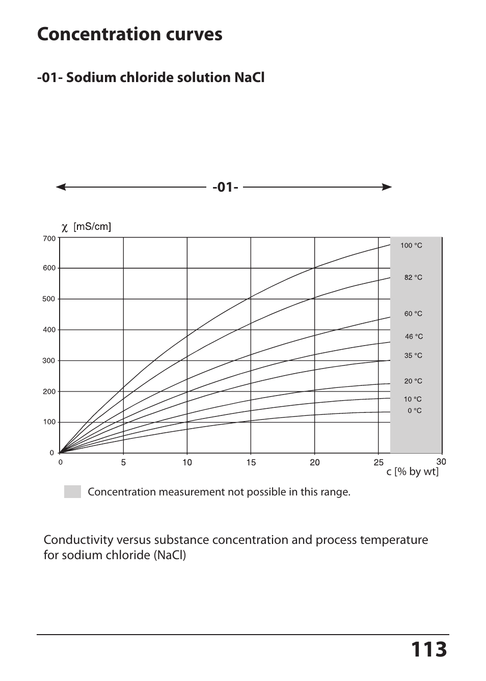 Concentration curves, Sodium chloride solution nacl | Hach-Lange SI794 I User Manual User Manual | Page 113 / 128