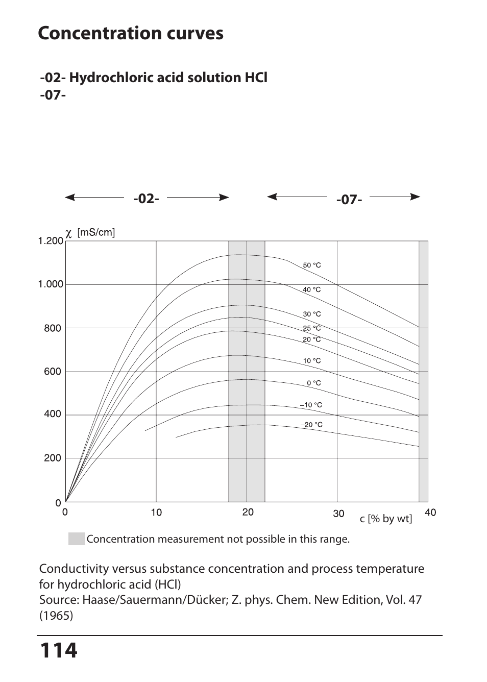 Hydrochloric acid solution hcl, Concentration curves | Hach-Lange SI794 I User Manual User Manual | Page 114 / 128