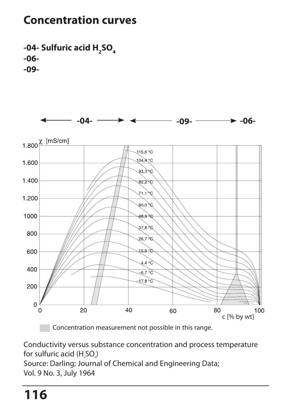 Sulfuric acid h2so4, Concentration curves | Hach-Lange SI794 I User Manual User Manual | Page 116 / 128