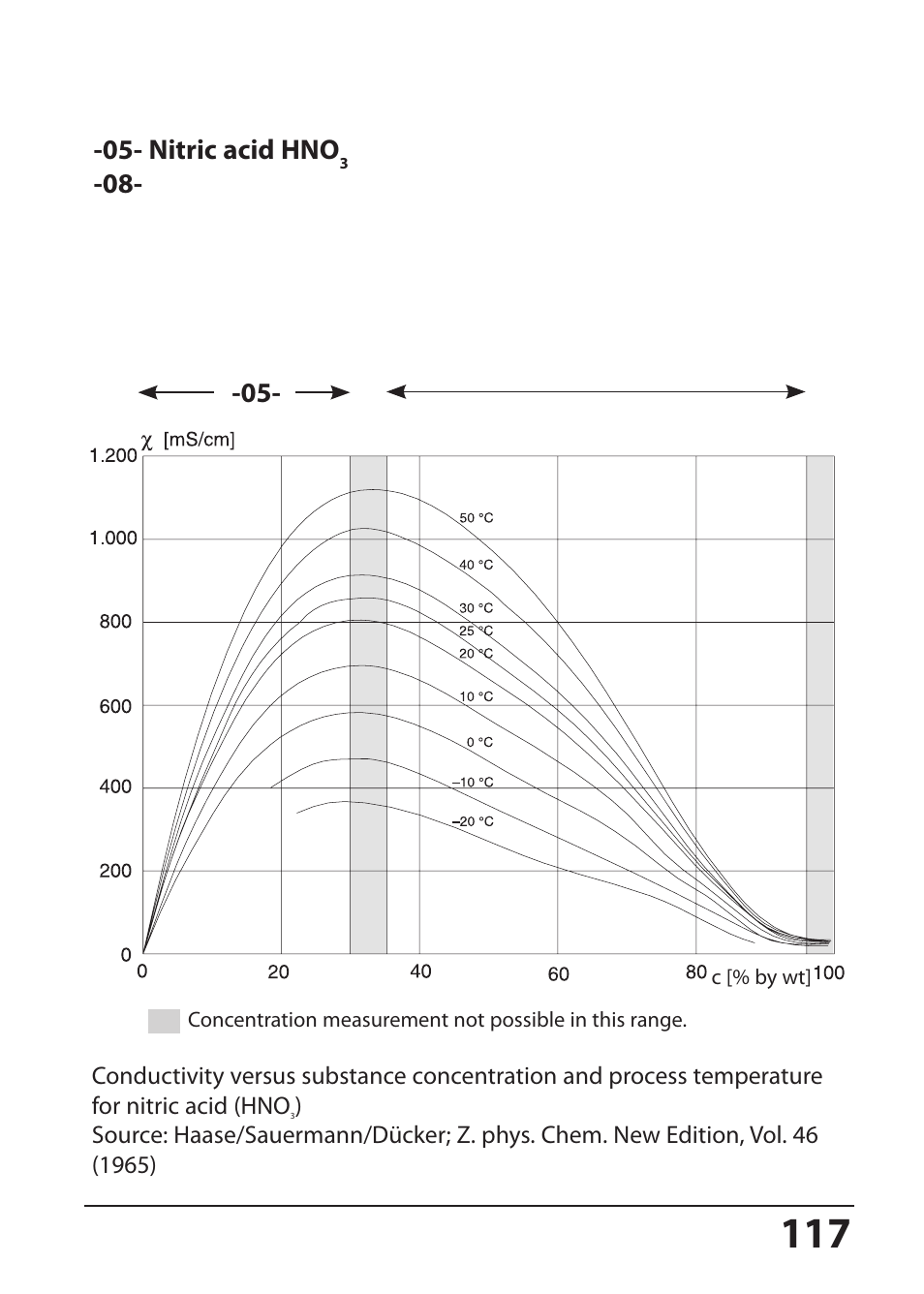 Nitric acid hno3 | Hach-Lange SI794 I User Manual User Manual | Page 117 / 128