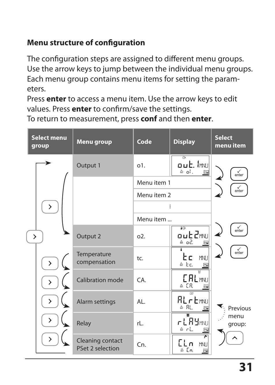Menu structure of configuration | Hach-Lange SI794 I User Manual User Manual | Page 31 / 128