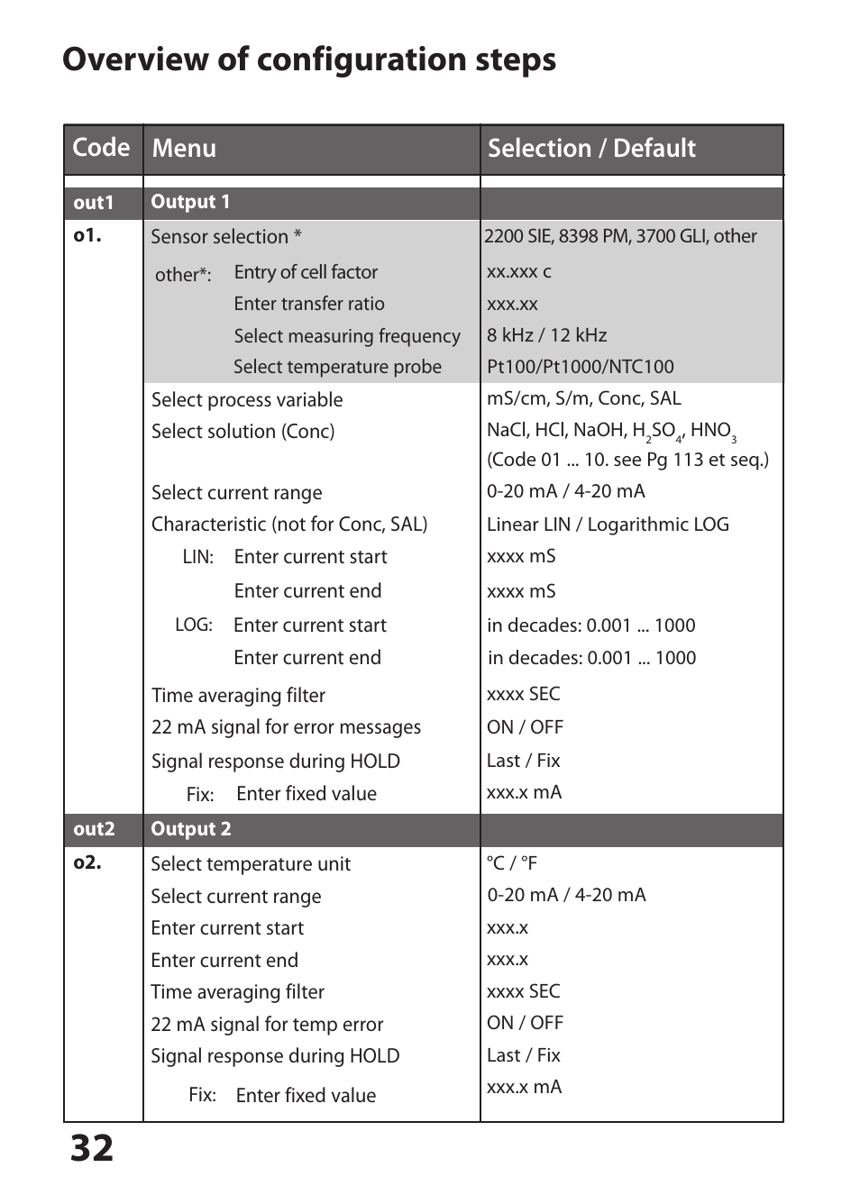 Overview of configuration steps, Selection / default, Menu code | Hach-Lange SI794 I User Manual User Manual | Page 32 / 128