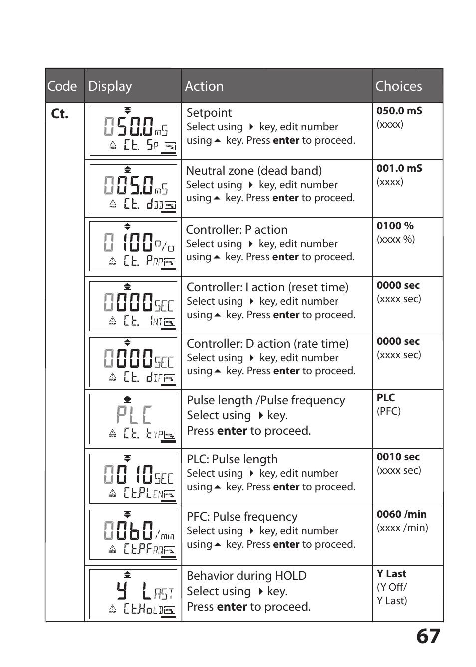 Code display action choices ct | Hach-Lange SI794 I User Manual User Manual | Page 67 / 128