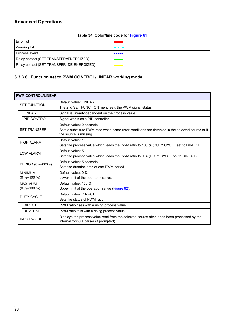 6 function set to pwm control/linear working mode, Advanced operations | Hach-Lange SC 1000 User Manual | Page 100 / 152