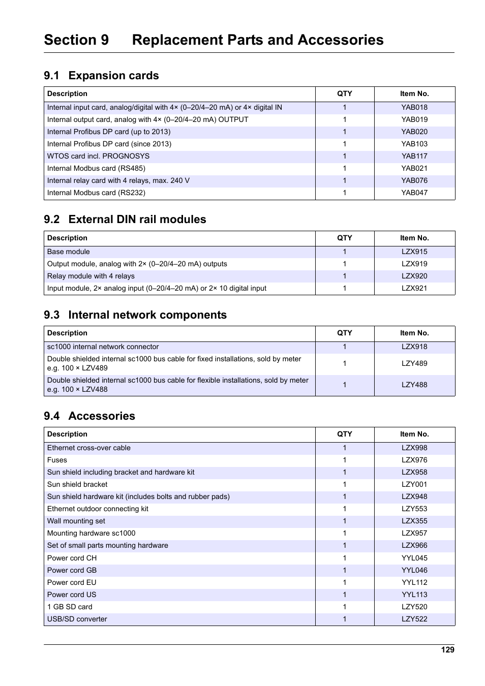 Section 9 replacement parts and accessories, 1 expansion cards, 2 external din rail modules | 3 internal network components, 4 accessories | Hach-Lange SC 1000 User Manual | Page 131 / 152