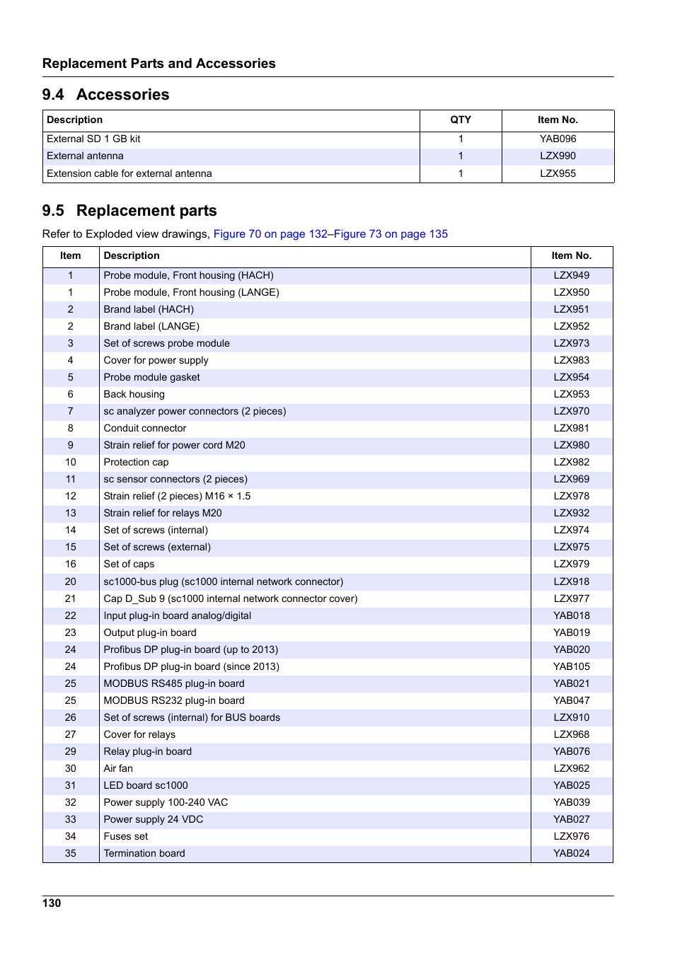 5 replacement parts, 4 accessories, Replacement parts and accessories | Hach-Lange SC 1000 User Manual | Page 132 / 152